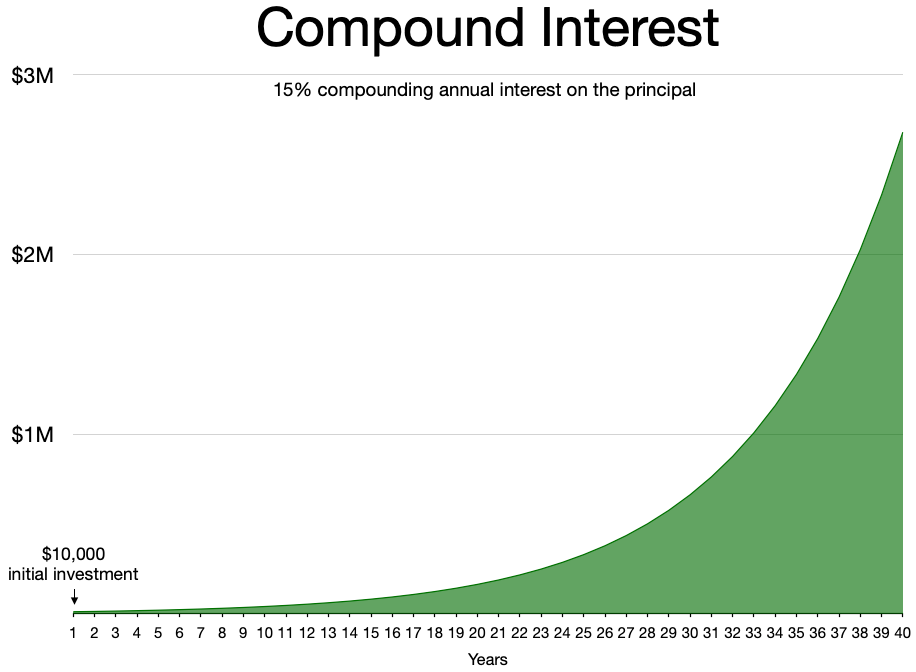 Chart of compound interest growing slowly at first and then steeply over 40 years